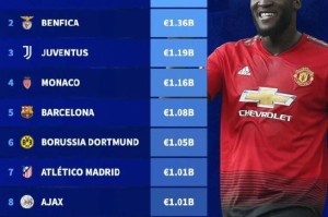 切尔西近十年卖人收入14.4亿欧居首，本菲卡尤文紧随其后