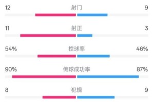 百家乐网址-阿森纳3-0皇马全场数据：射门12-9，射正11-3，控球率54%-46%