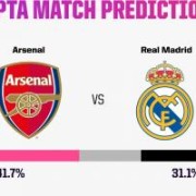 百家乐官网-枪手稍被看好！Opta预测欧冠首回合：阿森纳胜率41.7%，皇马31.1%