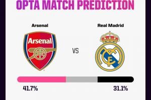 百家乐官网-枪手稍被看好！Opta预测欧冠首回合：阿森纳胜率41.7%，皇马31.1%